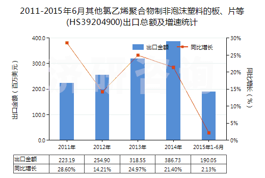 2011-2015年6月其他氯乙烯聚合物制非泡沫塑料的板、片等(HS39204900)出口總額及增速統(tǒng)計(jì)